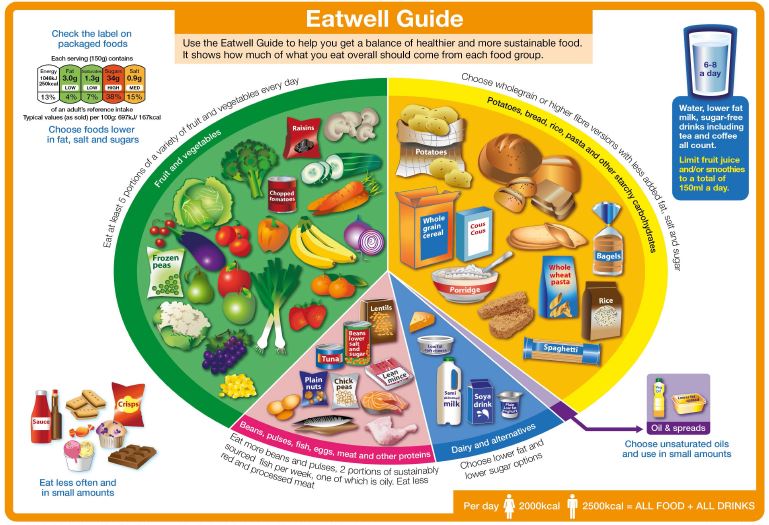 Eatwell Guide Image